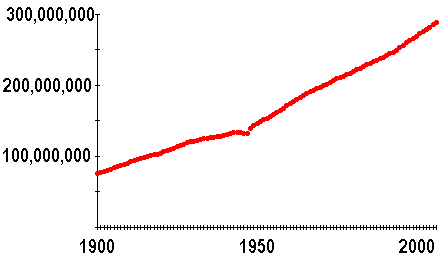 A time series graph of the population of the United States from 1900 to 2000.