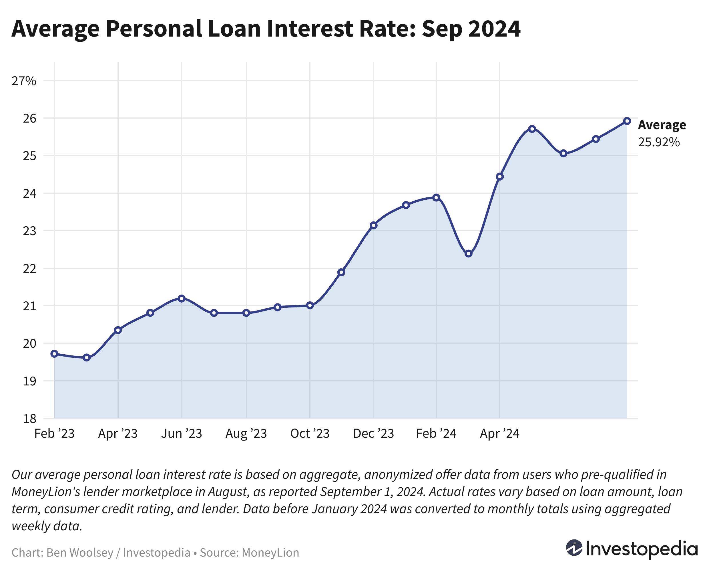 Average Personal Loan Interest Rate: Sep 2024