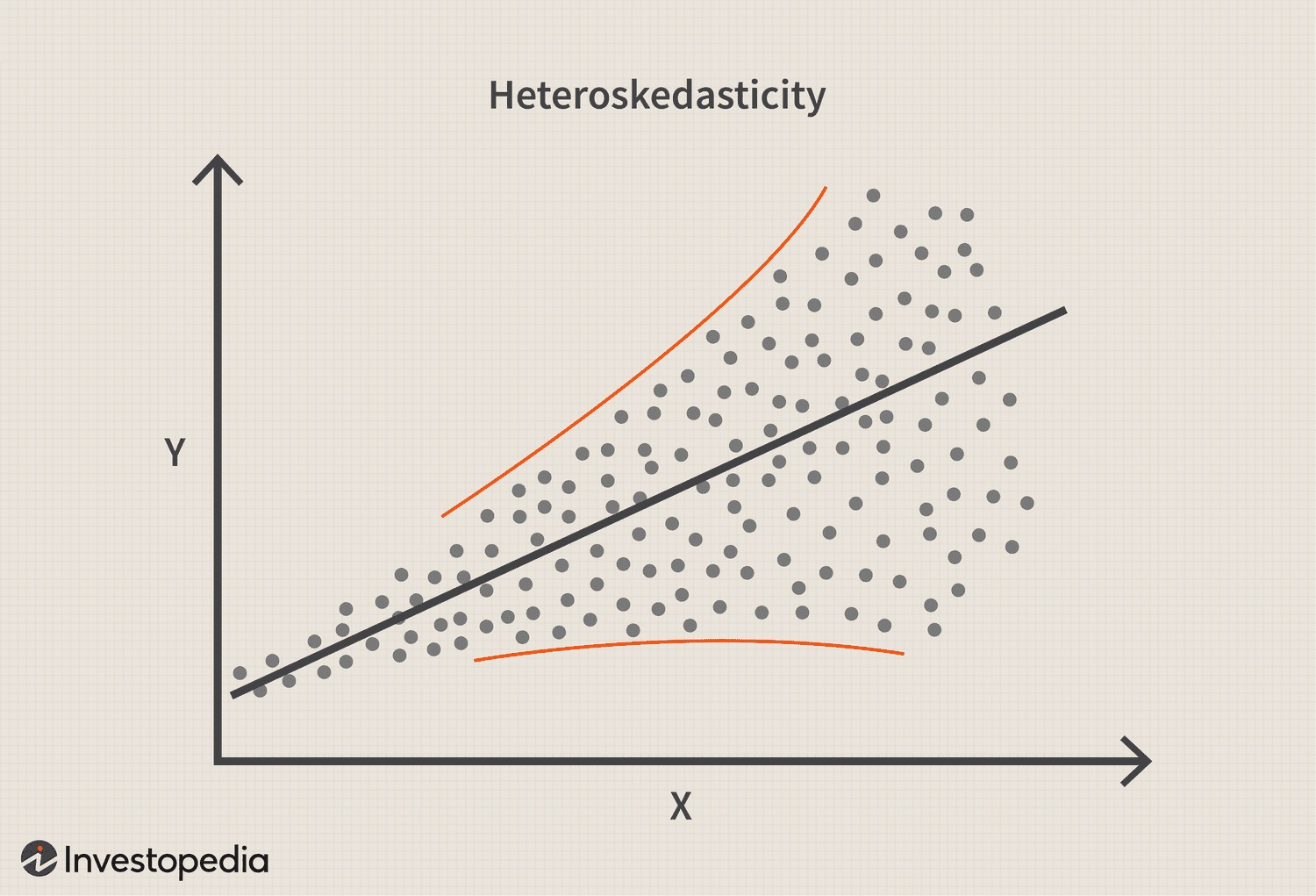 Heteroskedasticity