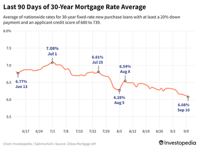 Line graph showing last 90 days' average for new purchase mortgages - Sept. 11, 2024