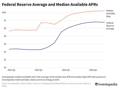 Federal Reserve Average and Median Available APRs