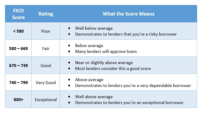 FICO scores