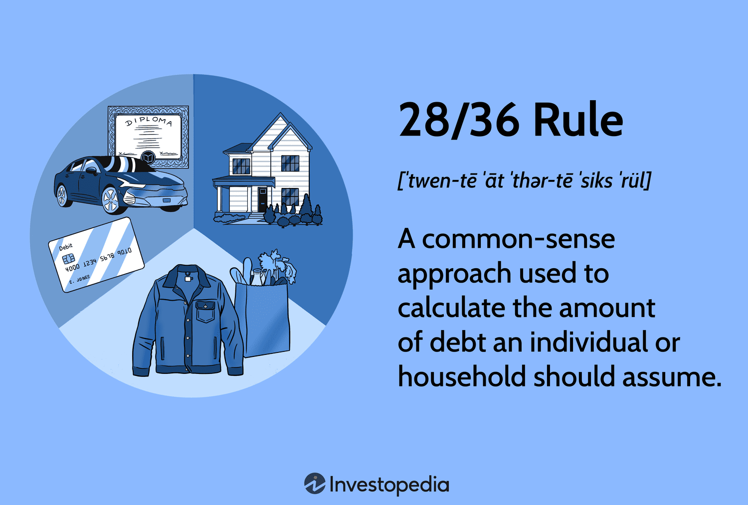 28/36 Rule: A common-sense approach used to calculate the amount of debt an individual or household should assume.