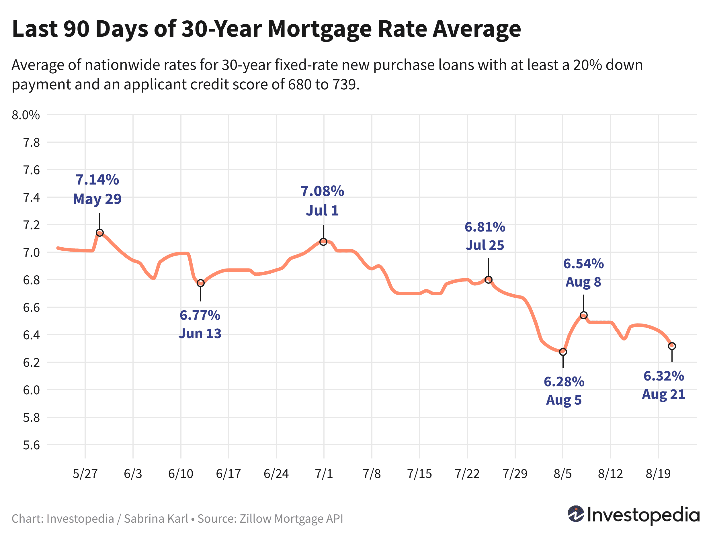 Last 90 days of the 30-year new purchase mortgage rate average - Aug. 22, 2024