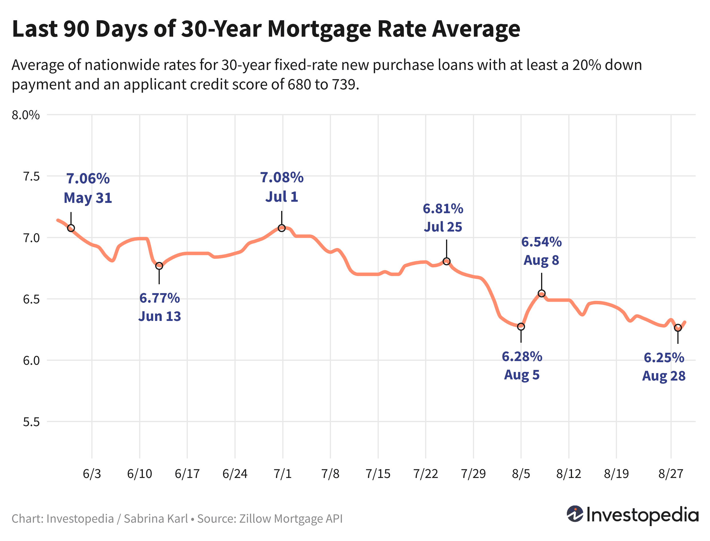 Last 90 days of the 30-year new purchase mortgage rate average - Aug. 30, 2024