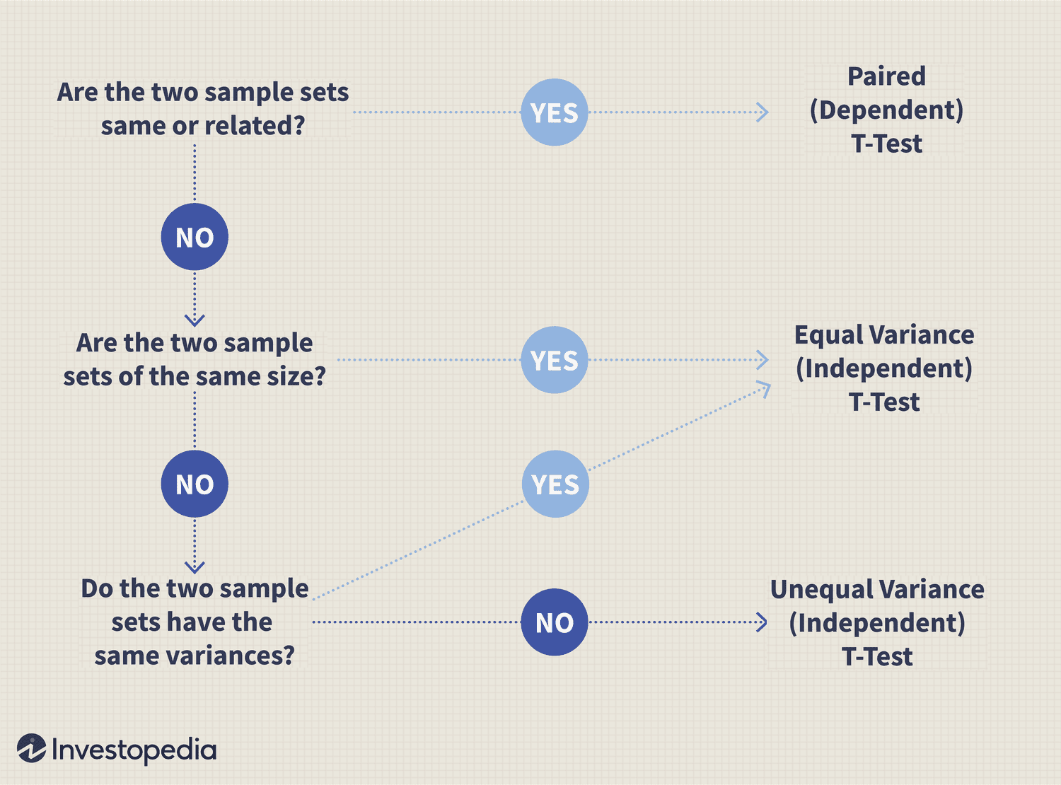 T-test