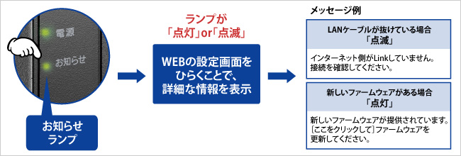 ルーターの状態をランプでお知らせ