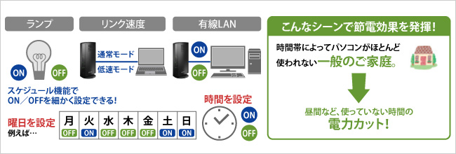 生活サイクルに合わせて電力カット！