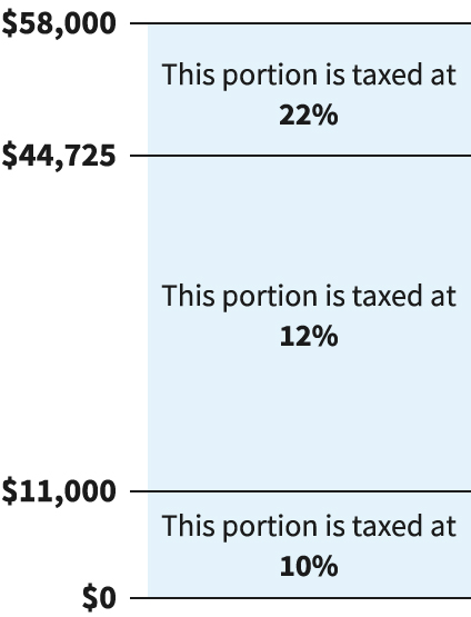 2023 tax rates for a single person earning $58,000 per year. Income from $0 to $11,000 is taxed at 10%. Income from $11,001 to $44,725 is taxed at 12%. Income from $44,726 to $58,000 is taxed at 22%.