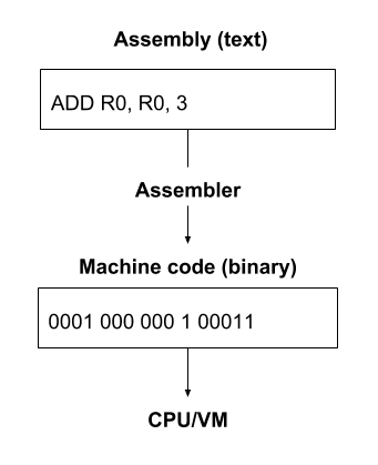 assembler diagram