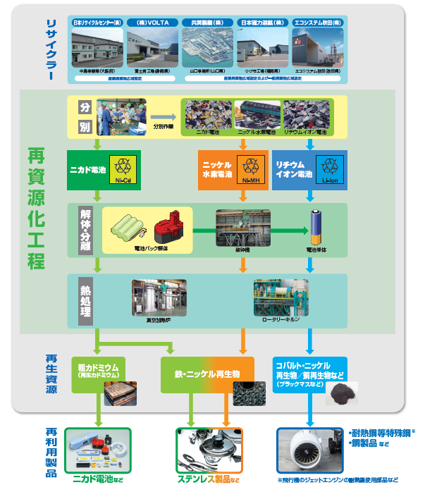 再資源化工程