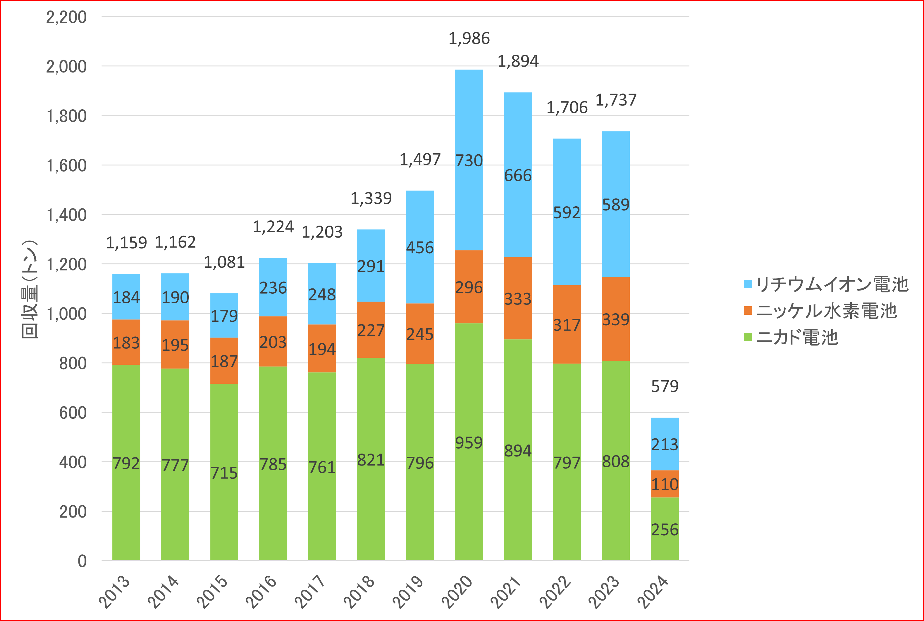 回収量グラフ（年次推移）