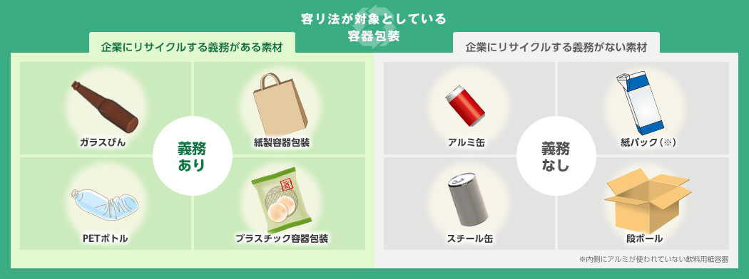 義務あり…ガラスびん・紙製容器包装・PETボトル・プラスチック容器包装。義務なし…アルミ缶・紙パック・スチール缶・段ボール