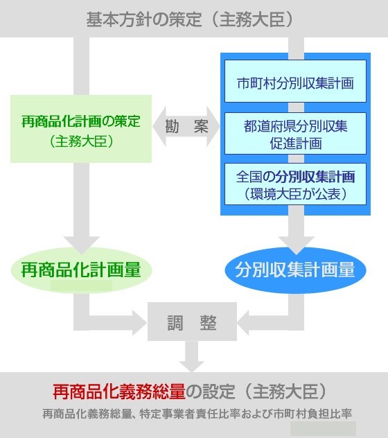 イラスト：再商品化義務総量の設定に関するフロー図