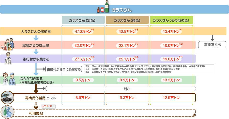 フロー図：ガラスびんリサイクルフロー図