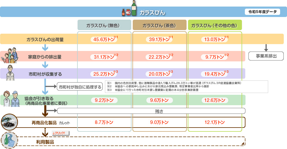 フロー図：ガラスびんリサイクルフロー図