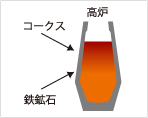 高炉