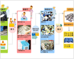 プラスチック製容器包装のリサイクルの流れ