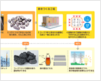 プラスチック製容器包装からコークス炉化学原料