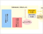 合理化拠出金