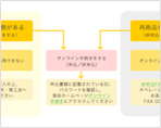 委託申込み手続き方法