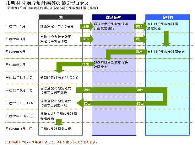 市町村分別収集計画等の策定プロセス