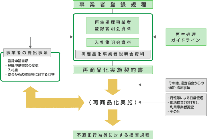 再商品化実施　契約体系