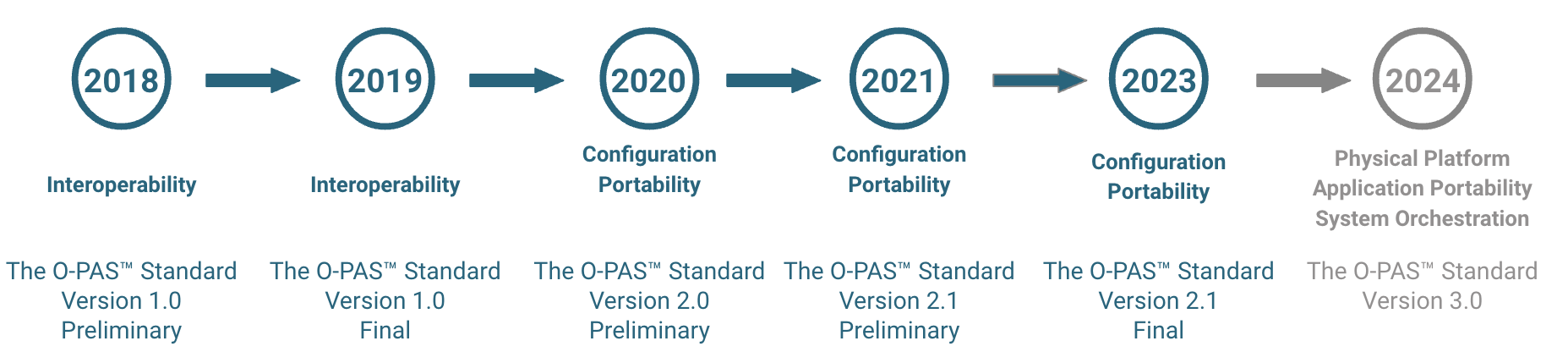 lifecycle of the standard