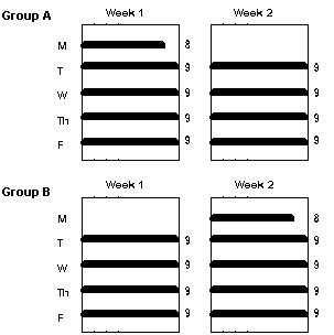 5/4-9 Compressed Plan: This graphic shows a 5/4-9 compressed schedule for two groups. Group A works 8 hours on Monday and 9 hours each day Tuesday through Friday during week 1. For week 2, Group A works 0 hours on Monday and 9 hours each day Tuesday through Friday. Group B works 0 hours on Monday and 9 hours each day Tuesday through Friday during week 1. For week 2, Group B works 8 hours on Monday and 9 hours each day Tuesday through Friday. Each group works 80 total hours.