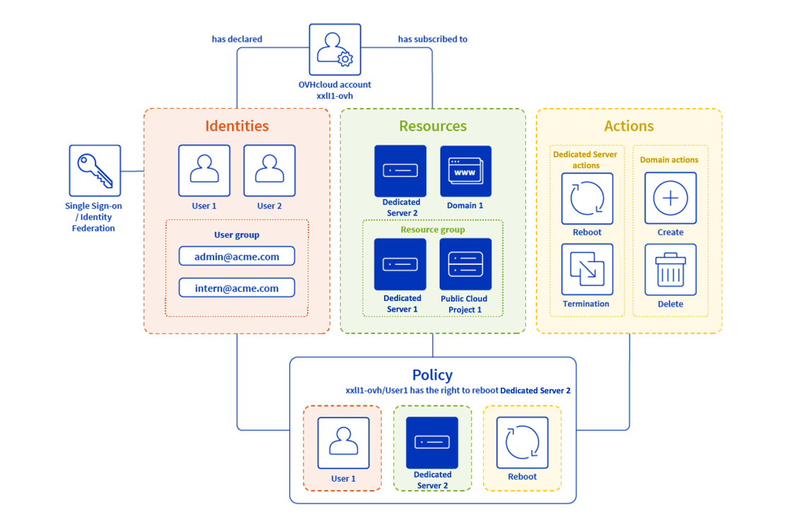 IAM main illustration principles