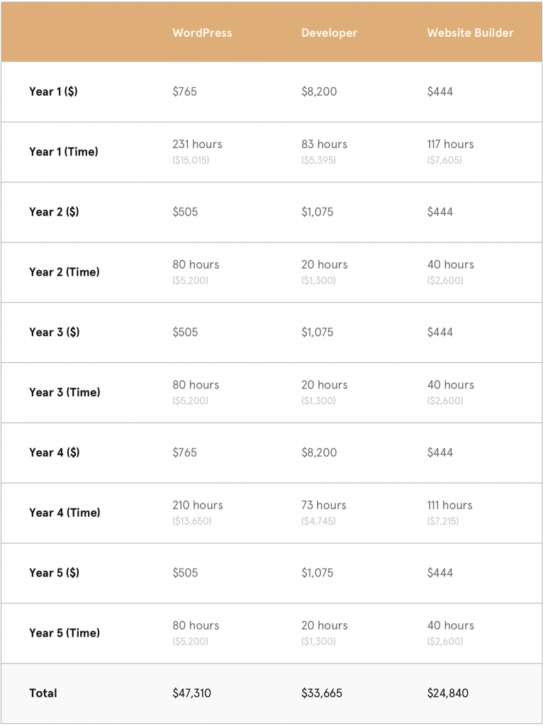 Learn how much it costs to build a small business website.