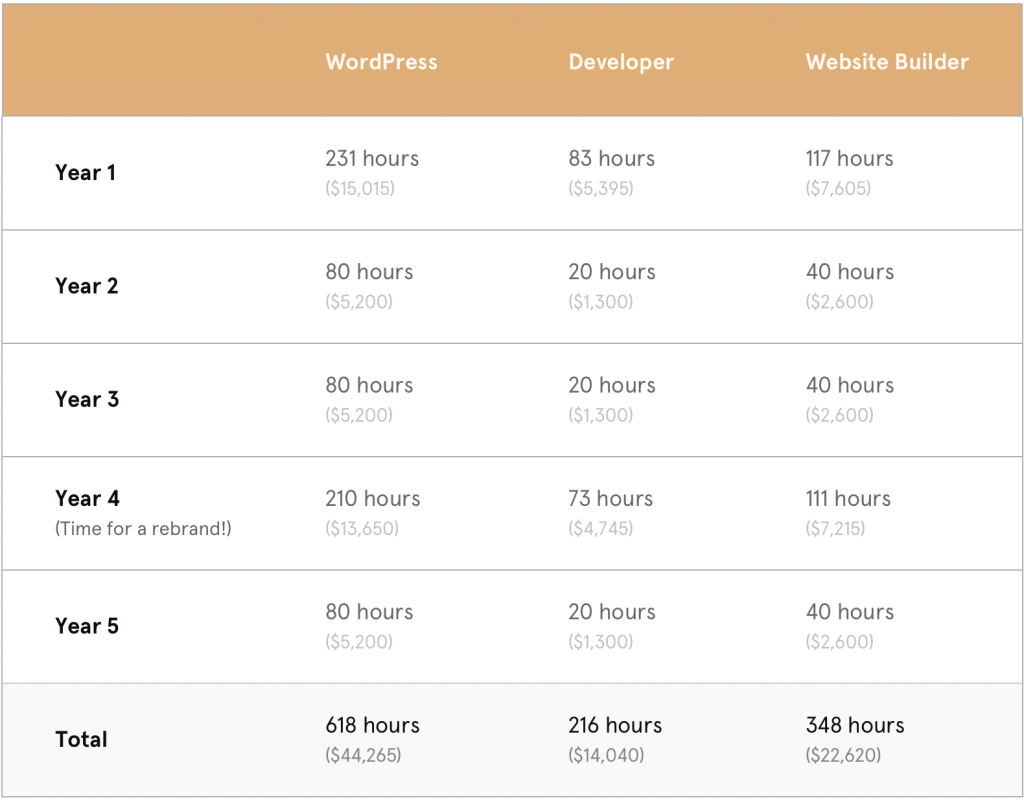 Learn how much it costs to build a small business website.