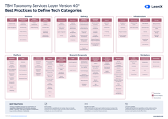 Best Practices to Define Tech Categories