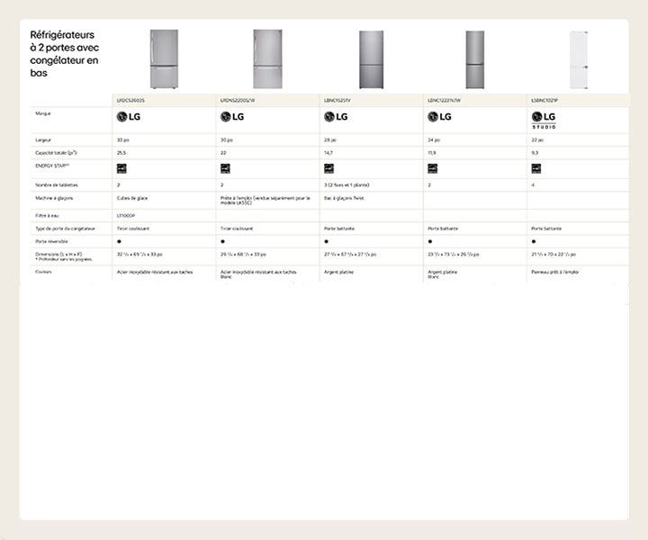 Réfrigérateurs à 2 portes avec congélateur en bas