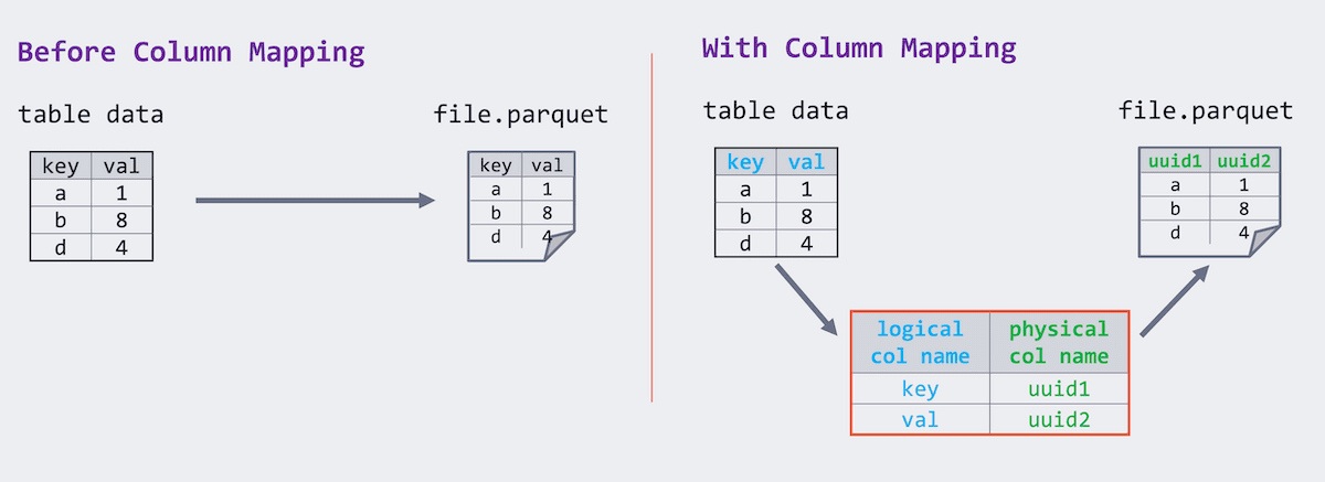 Before column mapping and with column mapping