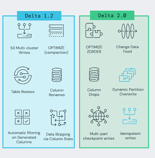 Delta 1.2 vs Delta 2.0 chart