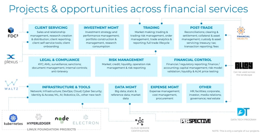 The FINOS open source software project landscape. Image Credit: FINOS