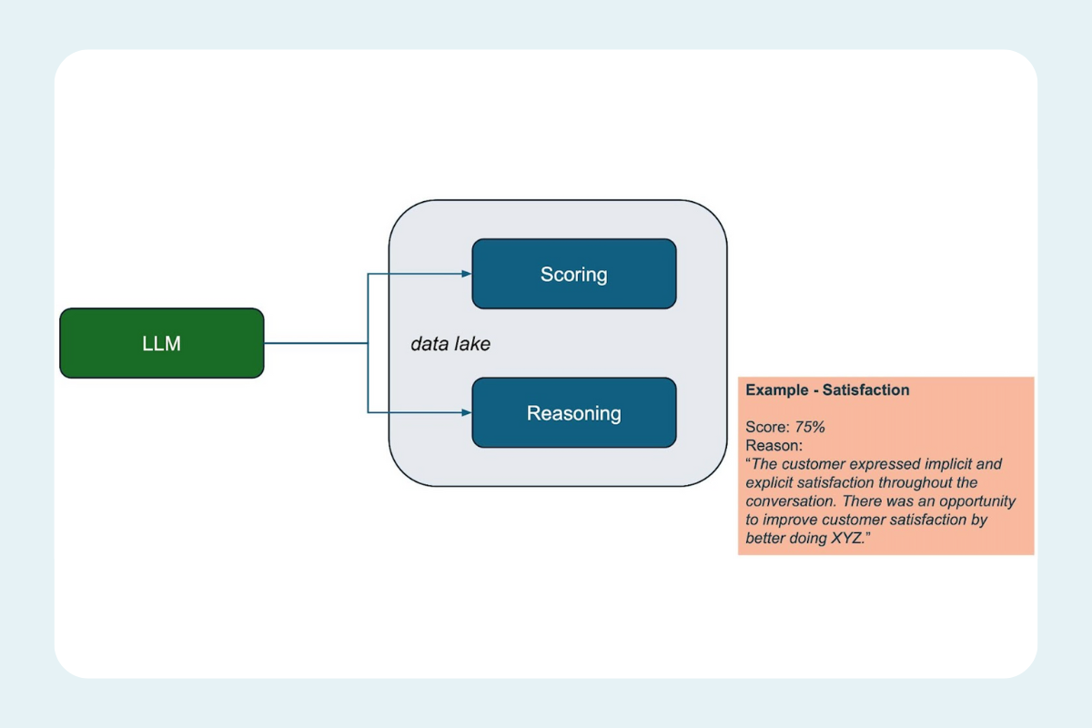 Generative AI Use Case: Using LLMs to Score Customer Conversations