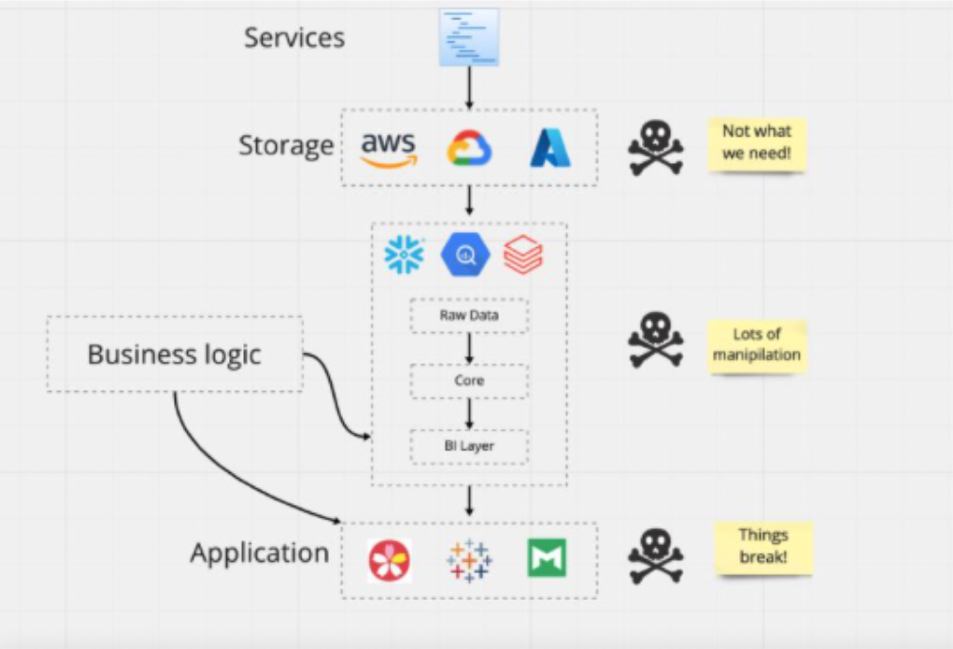 Is the modern data warehouse broken?