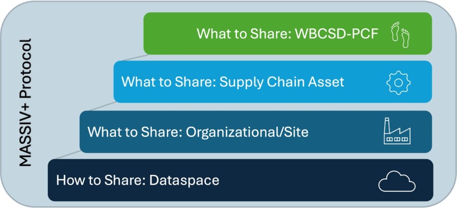 The MASSIV+ Sustainability Data Exchange Protocol provides a framework for standardized data layers, from higher-level organization and site information to granular, product-level information.