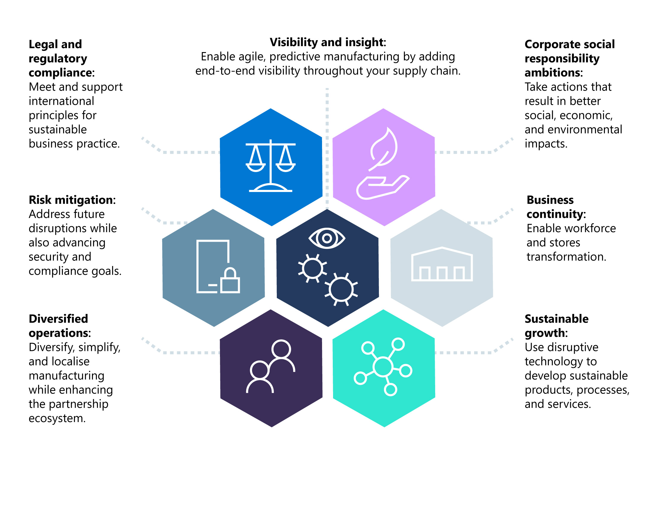 Infographic showing seven key considerations for retail supply chains