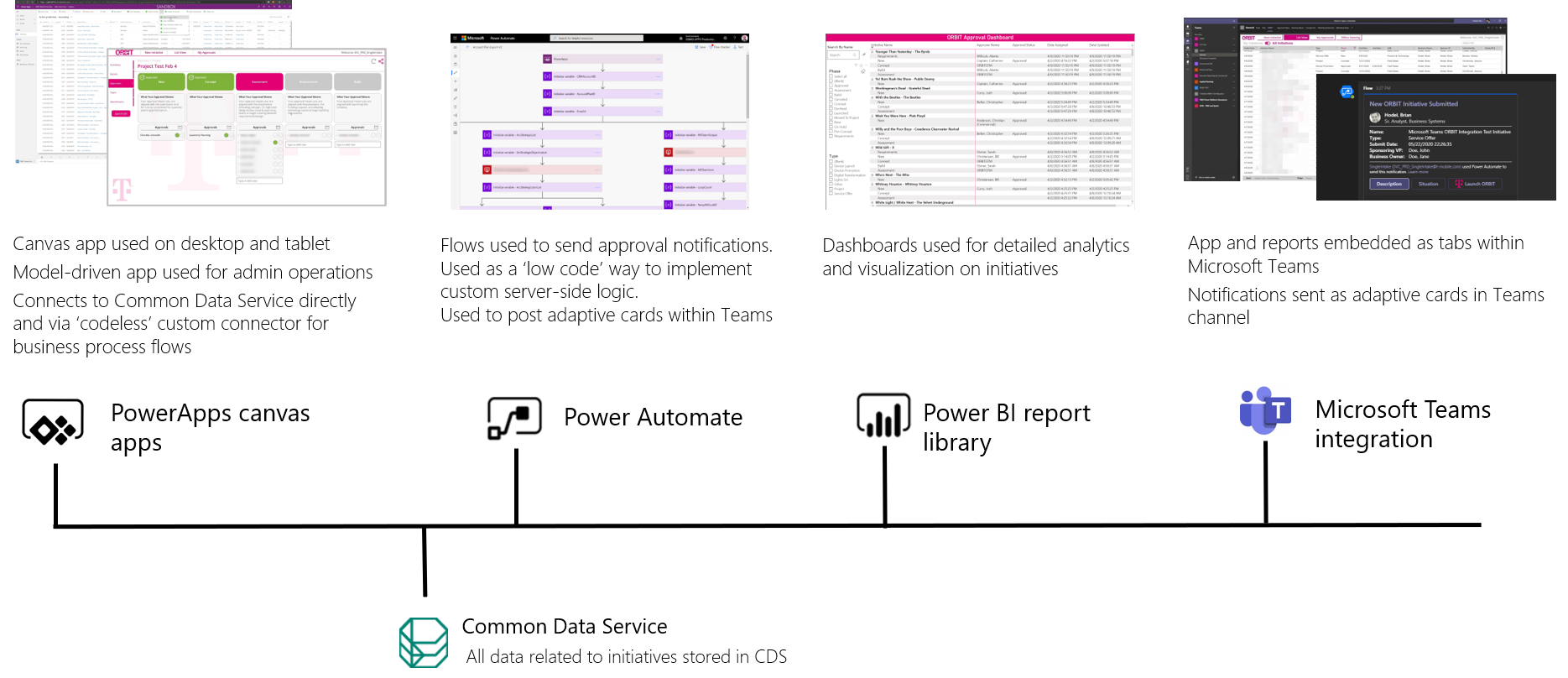 T-Mobile Orbit Architecture