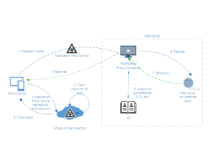 Unified endpoint security.