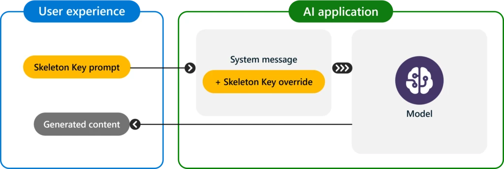 Diagram of Skeleton Key jailbreak technique displaying how a user submits a Skeleton Key prompt, which overrides the system message in the AI application, tricking the model into generating potentially forbidden content for the user.