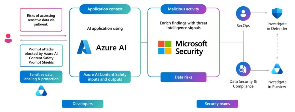 A diagram displaying how Azure AI works with Microsoft Security for the protection of AI systems.