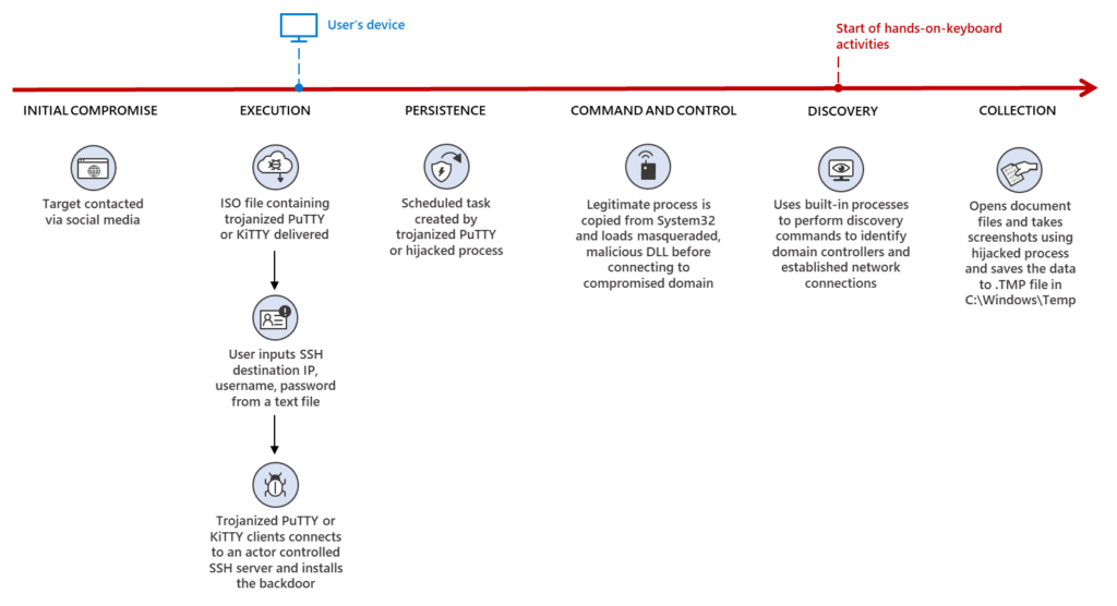 Attack chain diagram of ZINC campaign showing steps and related activities