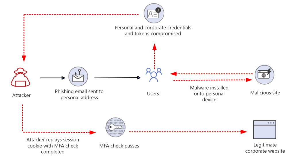 Flowchart describing how pass-the-cookie attack works