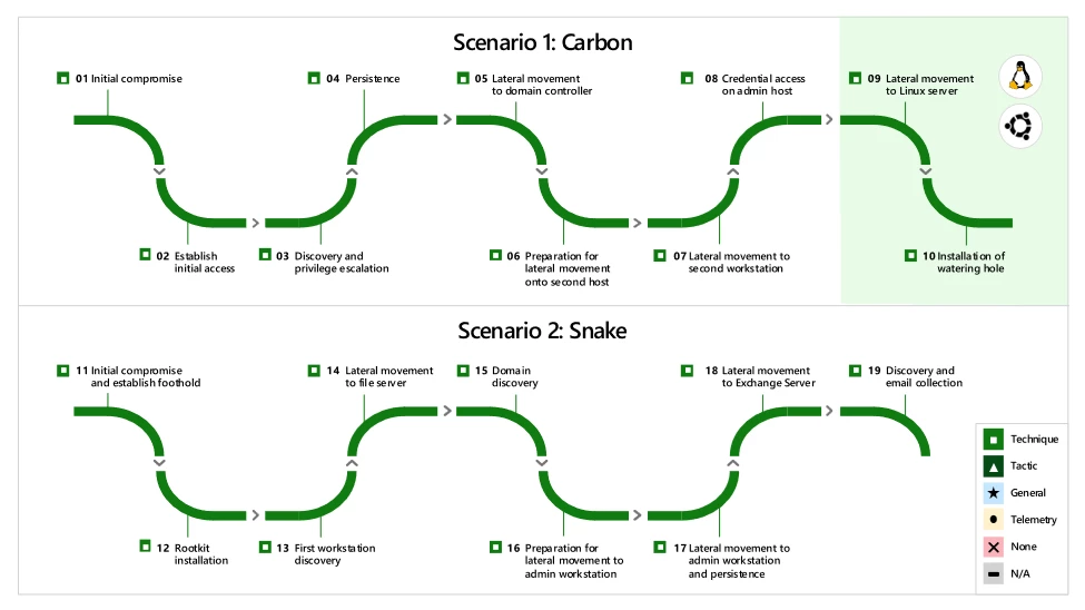 A diagram showing the level of coverage Microsoft provided across each step in the attack.