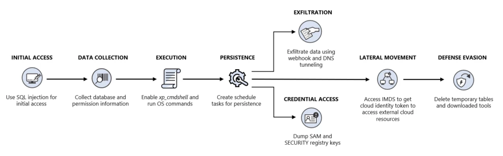 A graphic with white background and black text, presenting the attack flow where attackers attempted to move laterally from a SQL Server instance to the cloud. 