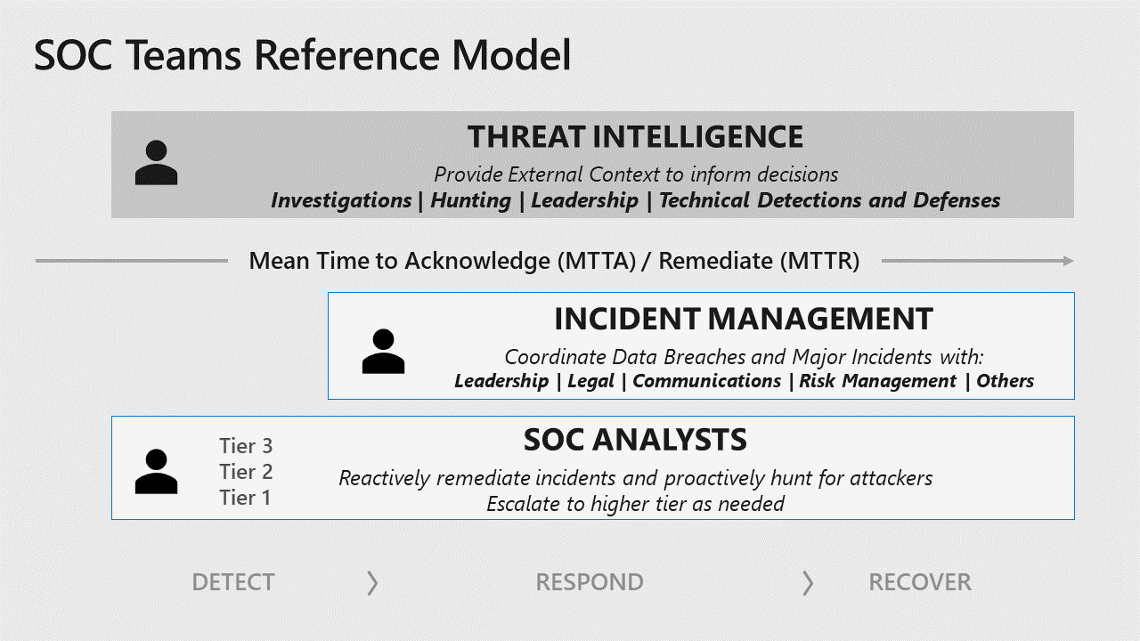 Image showing key SOC functions: threat intelligence, incident management, and SOC analysts (tiers 1, 2, and 3).